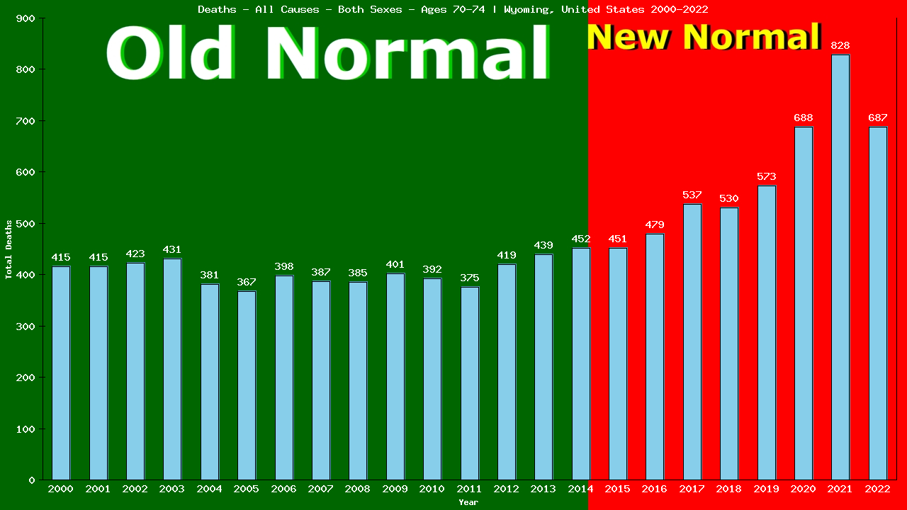 Graph showing Deaths - All Causes - Elderly Men And Women - Aged 70-74 | Wyoming, United-states